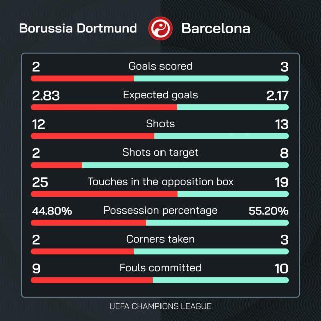 【欧冠】多特2比3巴萨，吉拉西、费兰·托雷斯梅开二度