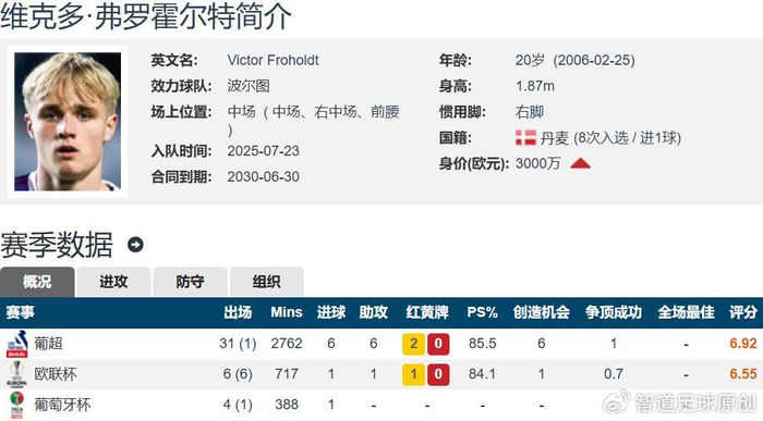 kaiyun-阿森纳今夏补强中场 有意波尔图20岁丹麦中场 转会费预计5200万镑|夏窗|哥本哈根|德克兰-赖斯|凯文-霍尔特|欧冠冠军_新浪体育_新浪新闻