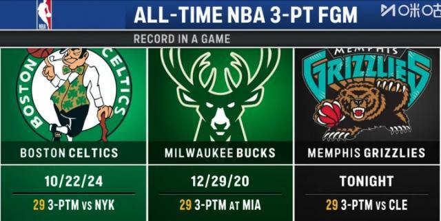 开云-比肩绿军雄鹿！灰熊轰29记三分追平NBA历史纪录